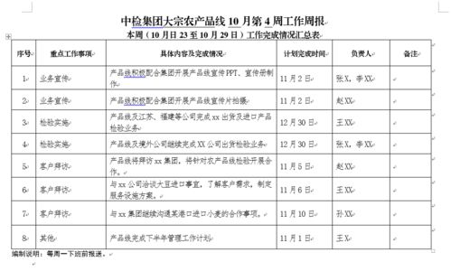 頭等大事丨產(chǎn)品線工作周報制度確保基礎(chǔ)電信業(yè)務(wù)任務(wù)落實落地
