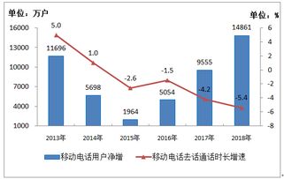 工信部數(shù)據(jù)顯示 2018年電信業(yè)務(wù)收入超6.5萬億元，IPTV用戶凈增超3300萬戶，基礎(chǔ)電信業(yè)務(wù)穩(wěn)健增長